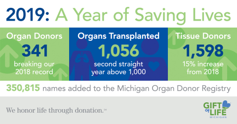 In 2019 Gift of Life Michigan facilitated organ donations from 341 people and 1,598 donated tissues. 1,056 organs were transplanted from Michigan donors.