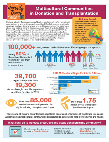 National Minority Donor Awareness Month infographic