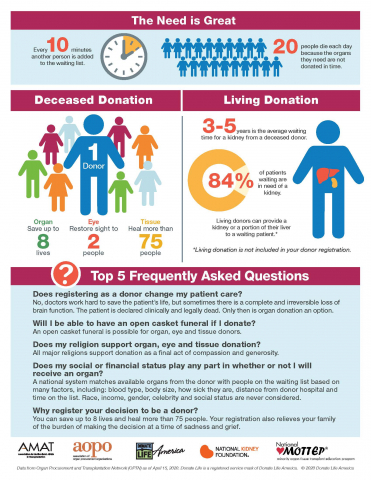 National Minority Donor Awareness Month infographic, page 2
