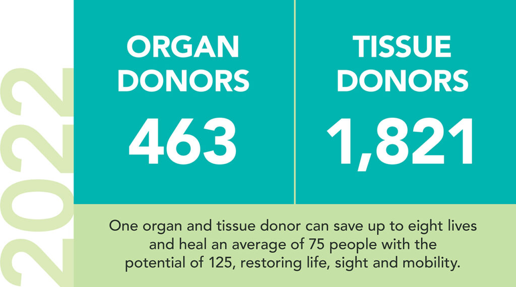 Infographic: In 2022 Gift of Life had 463 organ donors and 1,821 tissue donors