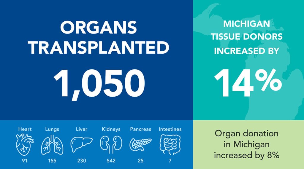 Infographic reading 1,050 organs transplanted, 14% increase in Michigan tissue donors, 8% increase in Michigan organ donors