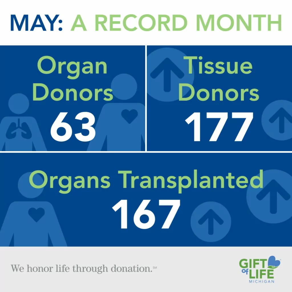 May was a record month in Michigan with 63 organ donors providing 167 organs transplanted and 177 tissue donors.