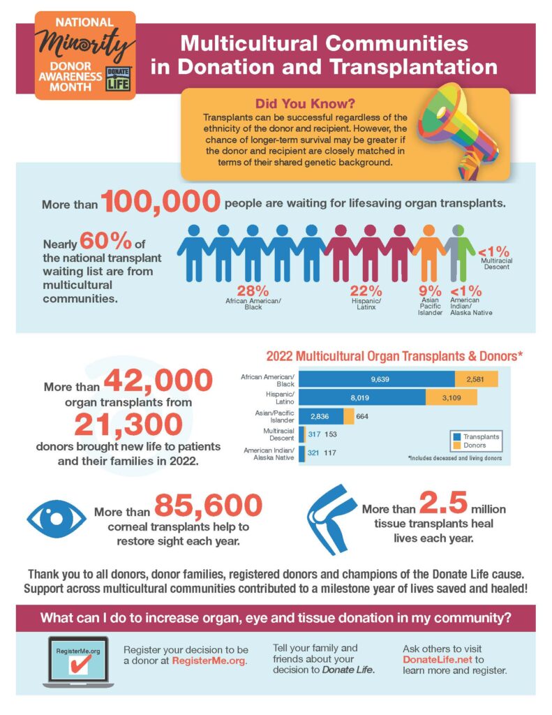 Infographic for National Minority Donor Awareness Month