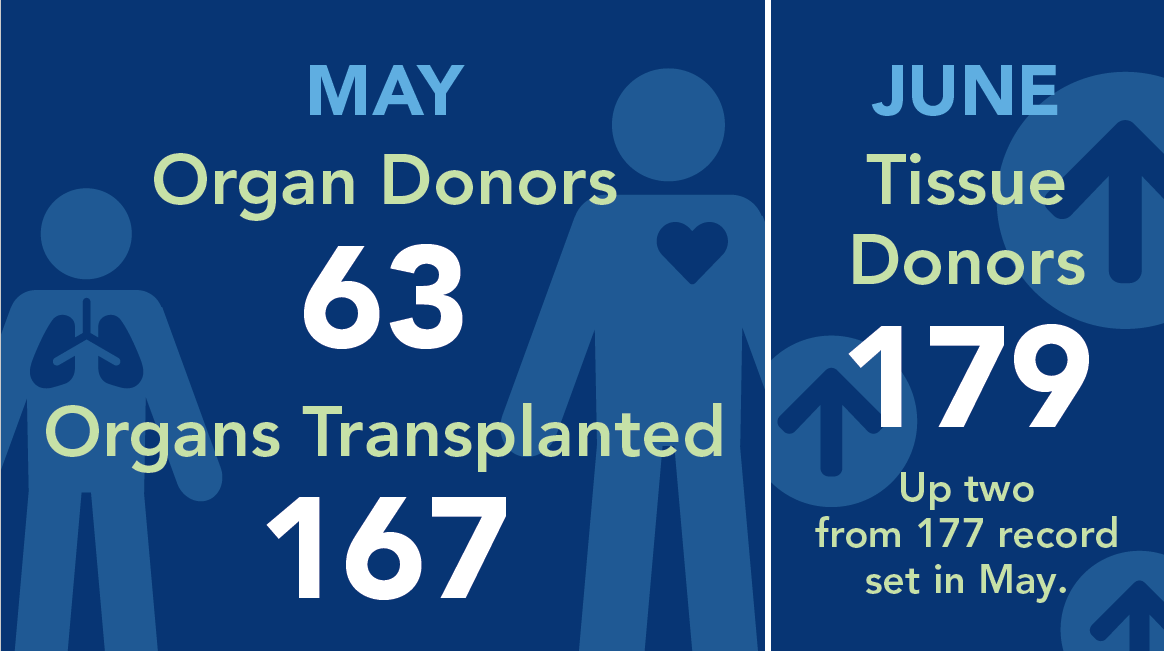 Graphic showing that there were 63 organ donors and 167 transplants in May, and 179 tissue donors in June 2023
