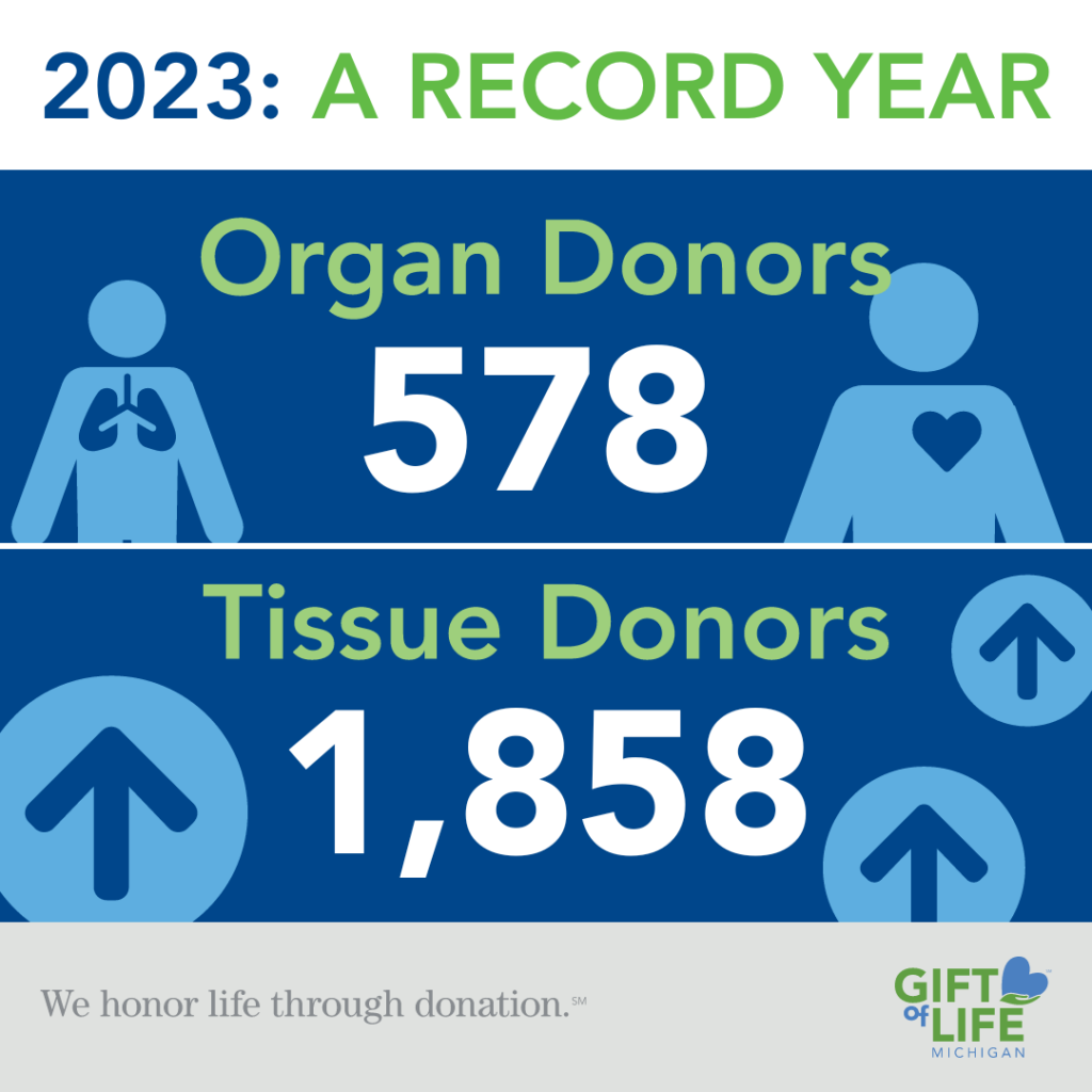 2023 was a record year for Gift of Life Michigan with 578 organ donors and 1,858 tissue donors