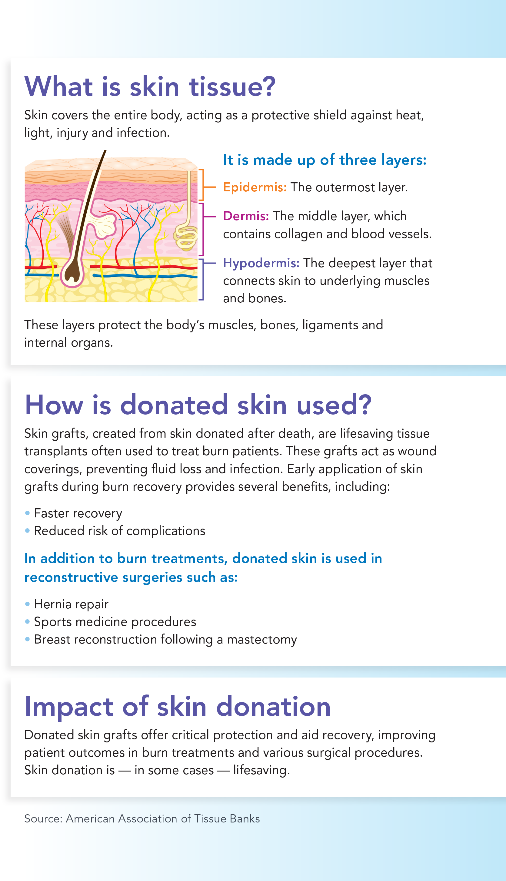 An infographic addressing "What is skin tissue?" and "How is donated skin used?" and "Impact of skin donation"